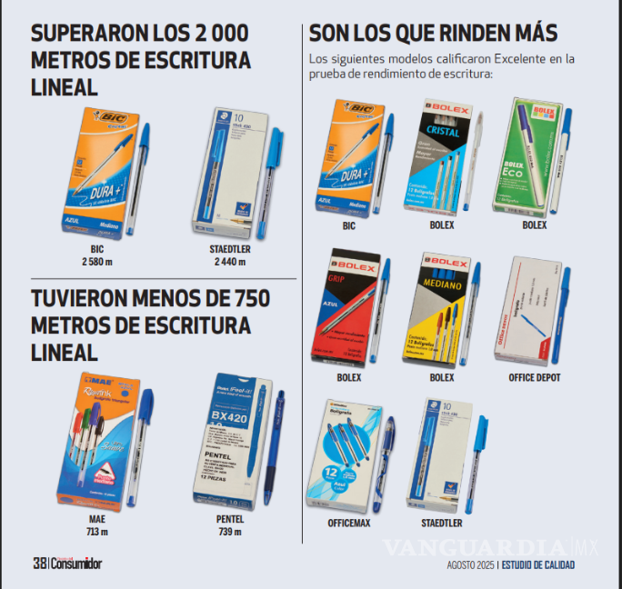 $!Regreso a Clases: ¿Cuáles son las mejores marcas de lápices y bolígrafos, según el último estudio de Profeco?
