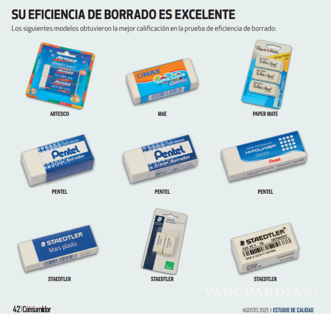 $!Pegamentos, tijeras y borradores... Profeco revela cuáles marcas son las mejores en el mercado y sus precios