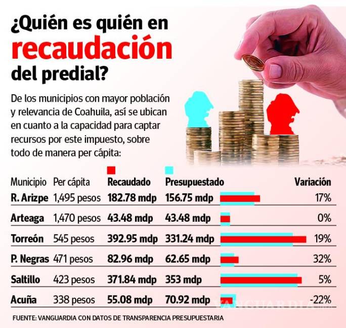 $!Municipios de Coahuila: ¿Quién es quién en la recaudación del impuesto predial?