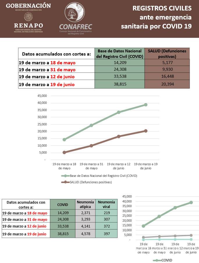 $!México tendría casi el doble de muertes por COVID-19 de las reportadas