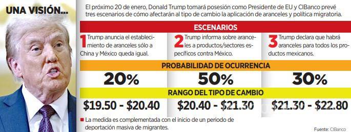 $!Esperan que Trump dispare el dólar hasta en 23 pesos