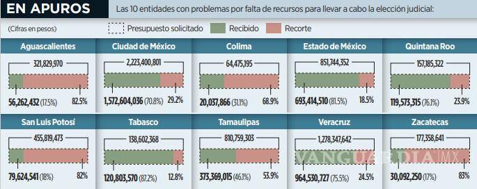 $!Para elecciones locales del Poder Judicial, 10 estados las harán sin recursos suficientes