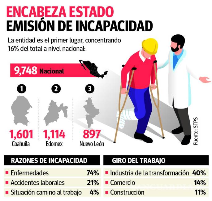 $!Lidera Coahuila en incapacidades permanentes por trabajo