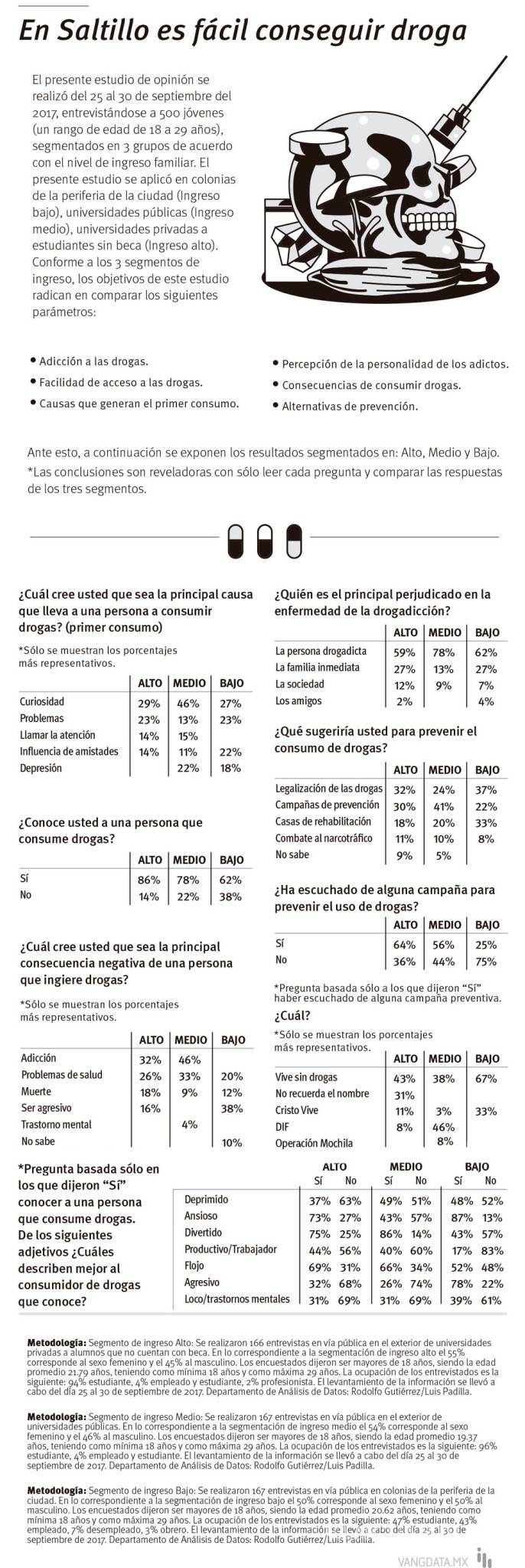 $!Las drogas en Saltillo están al alcance de la mano: Encuesta