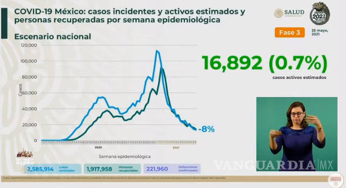 $!México registra 265 muertes por Covid-19 y 2 mil 483 contagios en las últimas 24 horas