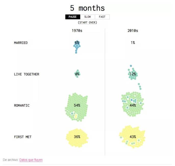 $!Esta animación muestra las etapas de las relaciones de pareja a través del tiempo; hay 51 por ciento menos matrimonios hoy que en 1970