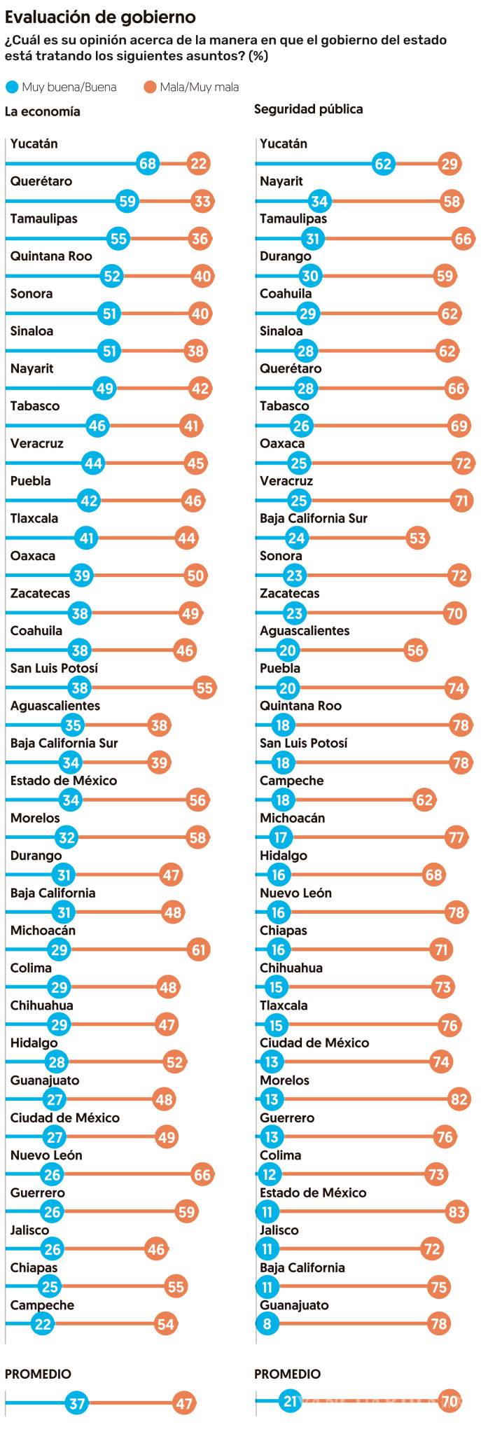 $!Estos son los gobernadores mejor evaluados... y los peor evaluados según encuesta de El Financiero