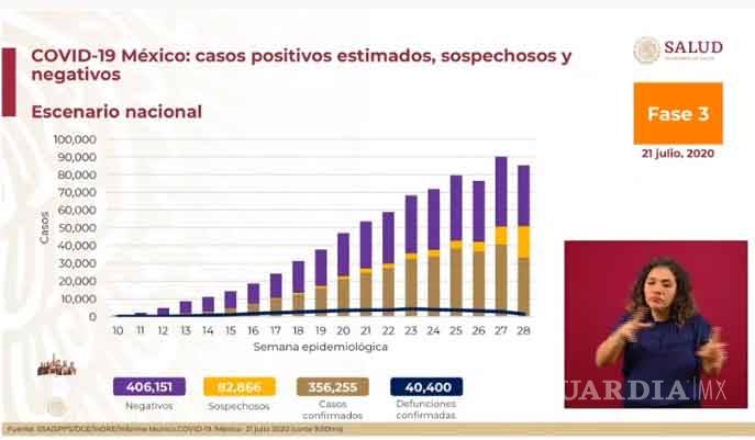 $!México registra 6 mil 859 casos nuevos de COVID-19; los decesos superan ya los 40 mil en total