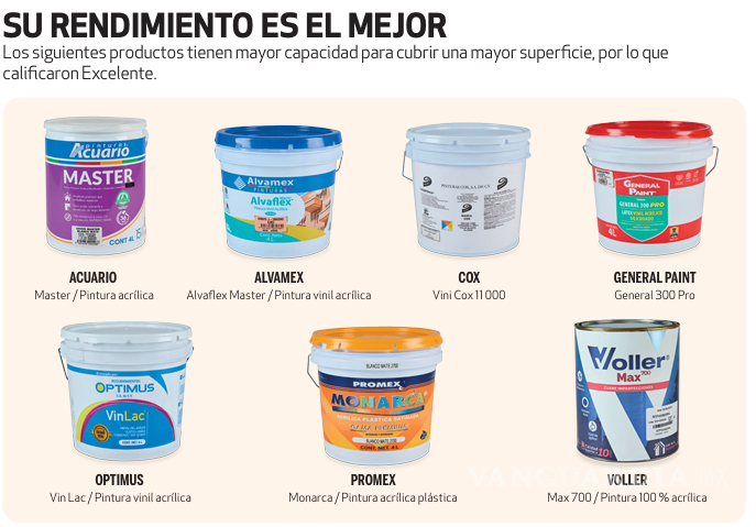 $!Estas son las mejores y peores pinturas para remodelar tu casa, según Profeco