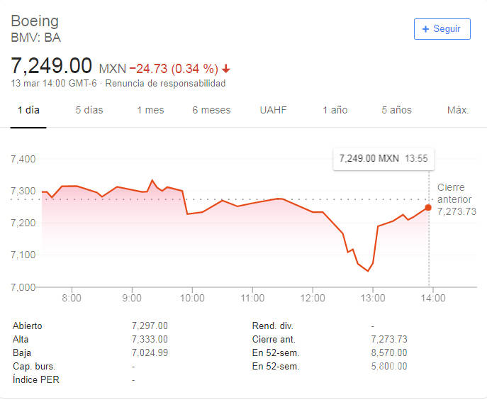 $!Boeing Company recomienda suspensión temporal de sus aviones 737 Max