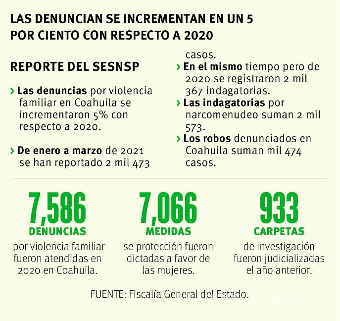 $!Hasta 27 quejas diarias por violencia familiar, se enciende semáforo rojo en Coahuila