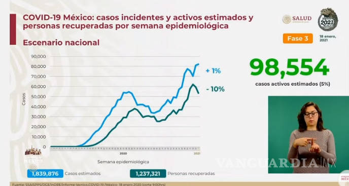 $!México registra 8 mil 074 nuevos contagios de COVID-19 y 544 decesos