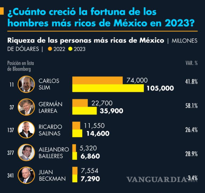 $!La propaganda de AMLO sigue diciendo que primero los pobres. Bueno, esta gráfica revela que los ricos también caben en su corazoncito.