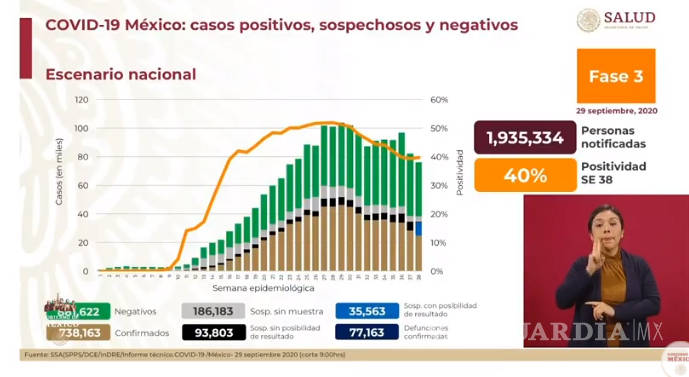 $!México registra el día de hoy 4 mil 446 casos positivos a COVID-19 y 560 decesos
