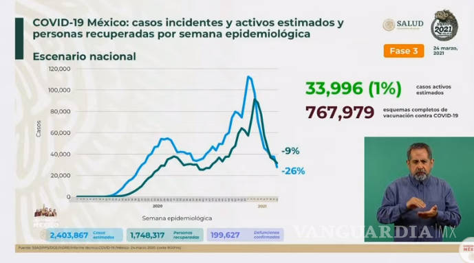 $!México registra 5 mil 714 nuevos casos de COVID-19 en las últimas 24 horas, y a punto de llegar a los 200 mil decesos
