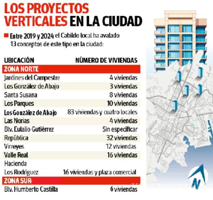 $!Saltillo: Zona Norte concentra 92% de proyectos de vivienda vertical aprobados desde 2019