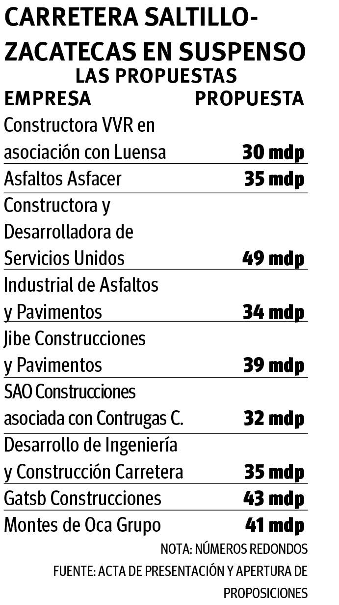$!Posponen licitación para ampliar la Saltillo-Zacatecas