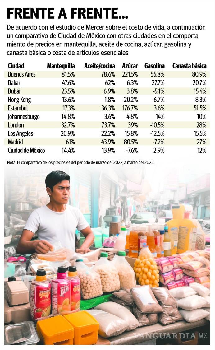 $!Costo de vida: revela Mercer ciudades con los niveles de precios más altos