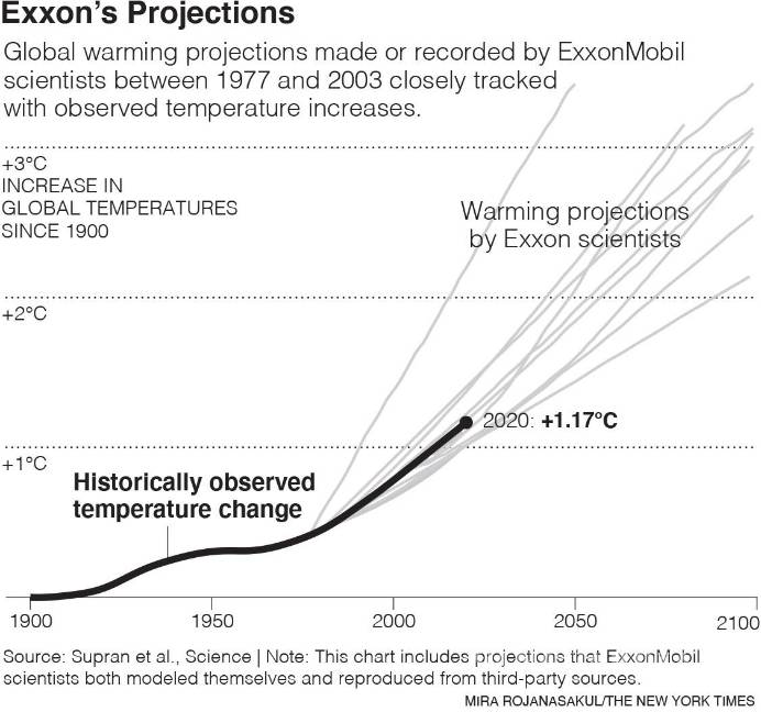 $!A partir de la década de 1970, los científicos que trabajaban para Exxon hicieron proyecciones muy precisas de cuánto calentaría el planeta la quema de combustibles fósiles.