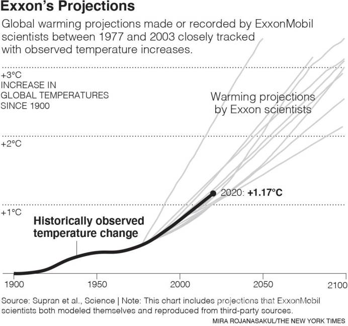 $!A partir de la década de 1970, los científicos que trabajaban para Exxon hicieron proyecciones muy precisas de cuánto calentaría el planeta la quema de combustibles fósiles.