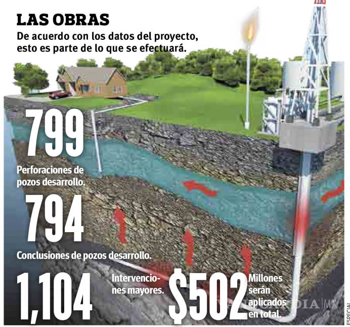 $!Seguirá fracking en Coahuila hasta 2027, según contrato de Pemex y empresas