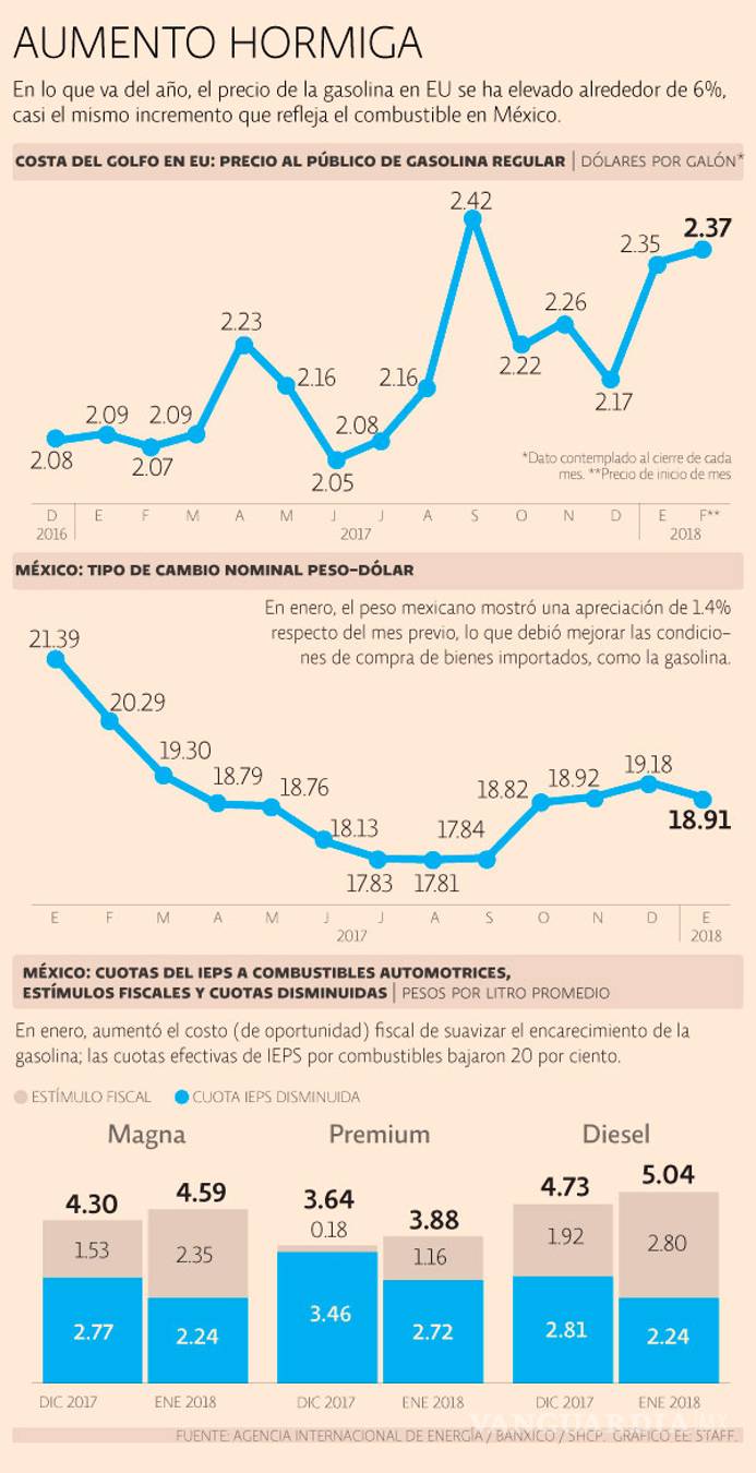 $!Poco a poquito, gasolina cerca de los 20 pesos por litro, subió 6.3% en un mes