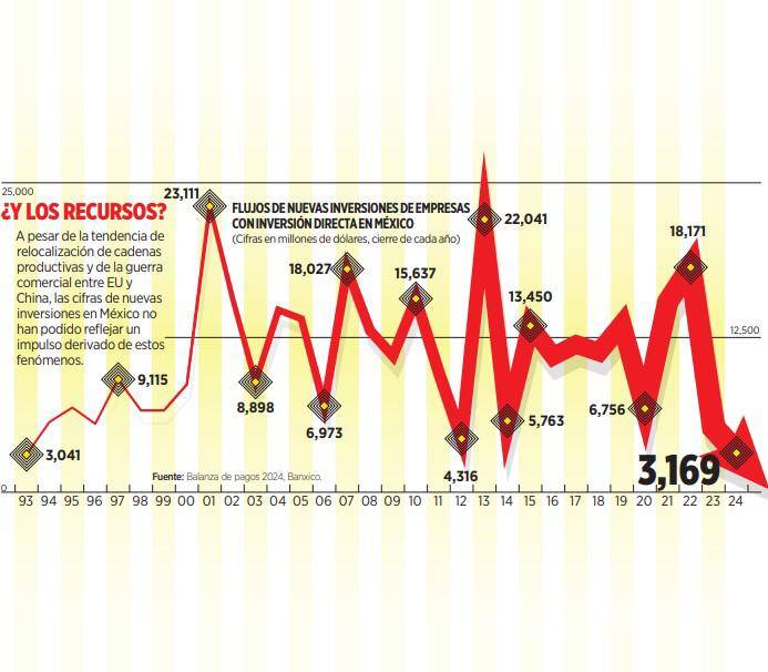 $!Flujos del IED suman el menor monto en 31 años