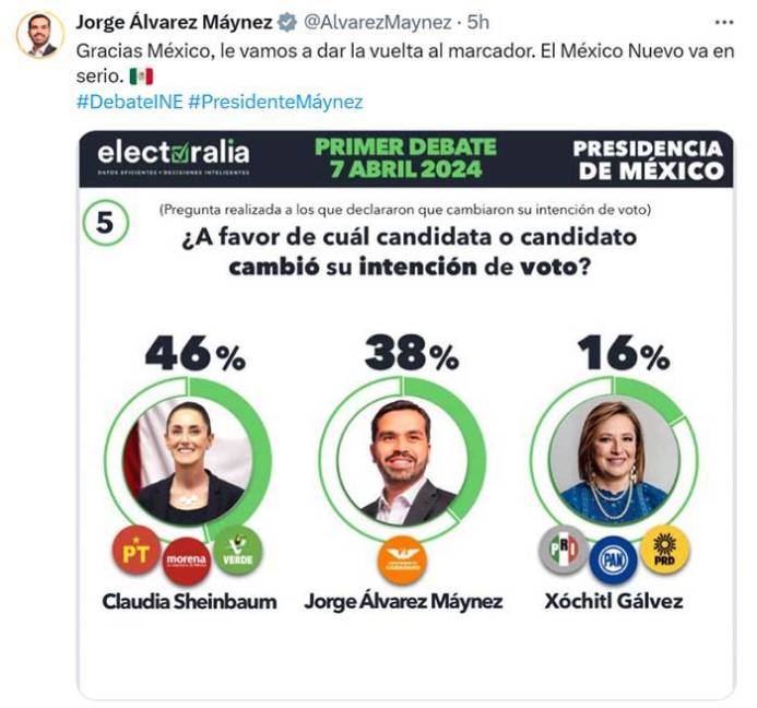 $!¿Y quién ganó el debate?, encuestas favorecen a Gálvez, Sheinbaum o a Máynez