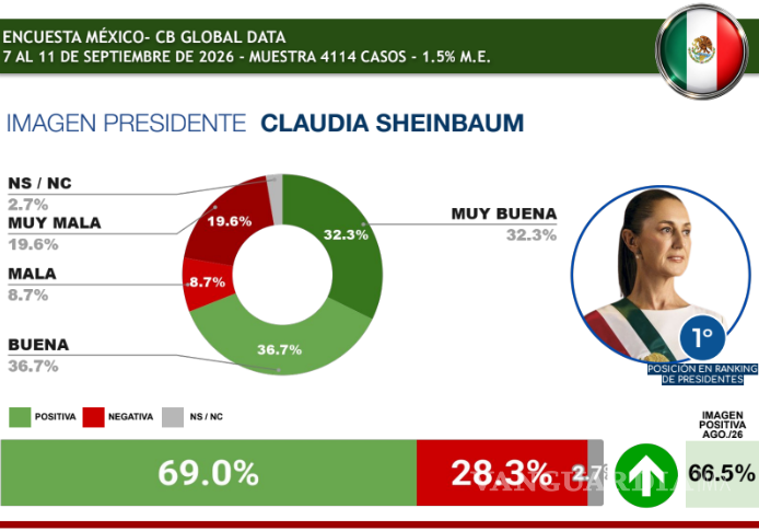 $!Claudia Sheinbaum lidera ranking de presidentes de Latinoamérica