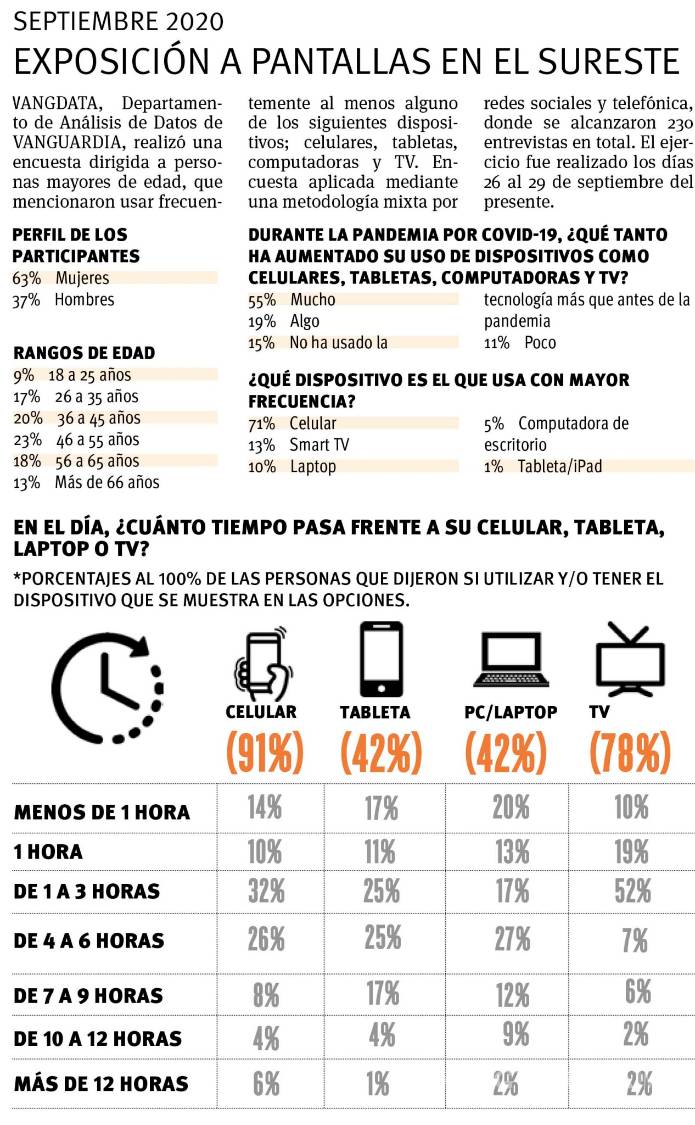 $!Vivimos ‘apantallados’ más de 10 horas diarias... por trabajo, escuela o entretenimiento