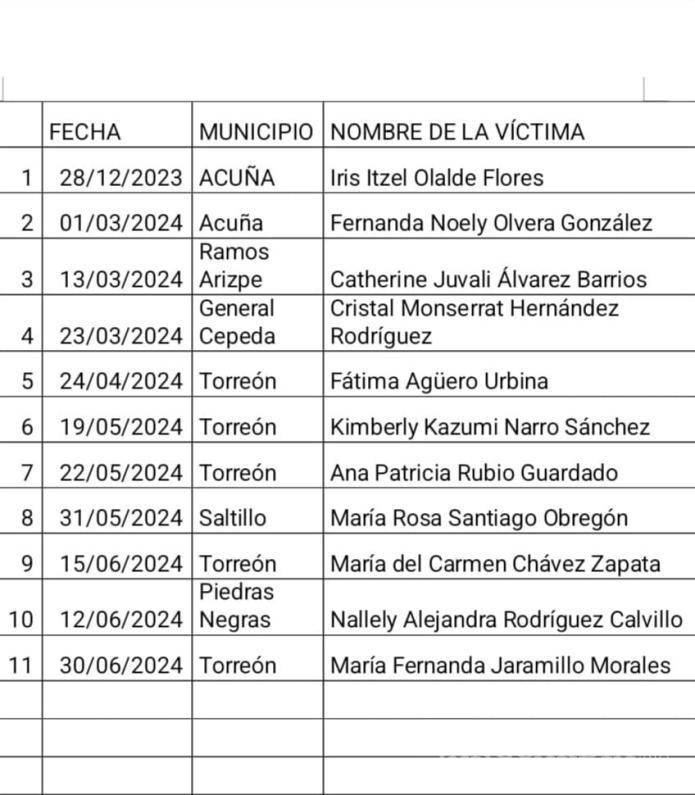 $!Durante el primer semestre de 2024 se registraron en Torreón un total de cinco feminicidios.