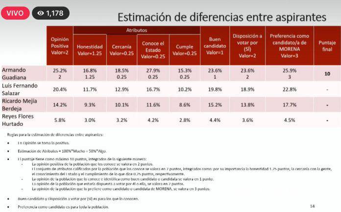 $!Los resultados fueron presentados durante la conferencia de prensa.