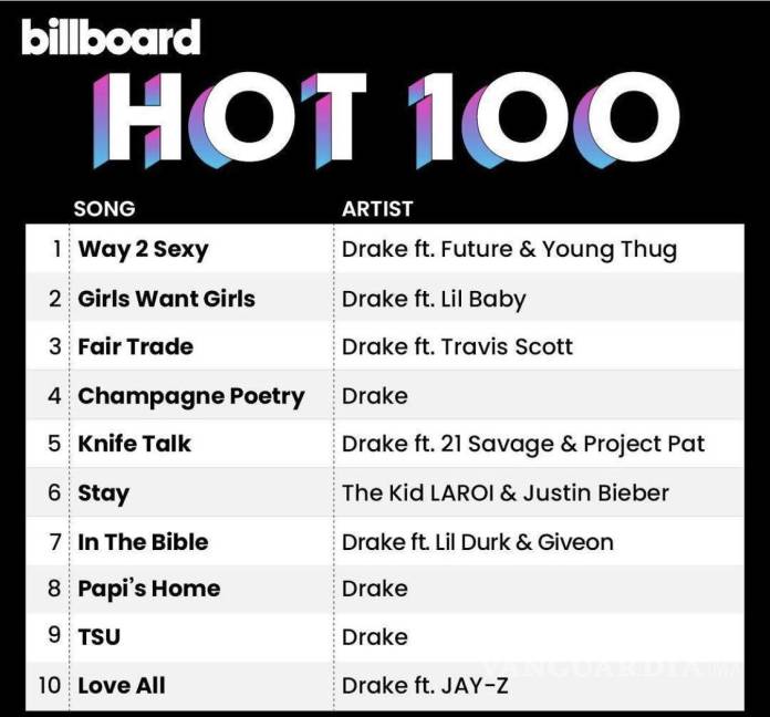 $!Desglosando la cifra de 595 mil de “Certified Lover Boy” en la semana uno, Drake vendió 43 mil 200 copias del álbum, pero sin duda, debe la gran mayoría de su éxito a la asombrosa cifra de 680 mil millones de reproducciones individuales de sus canciones.