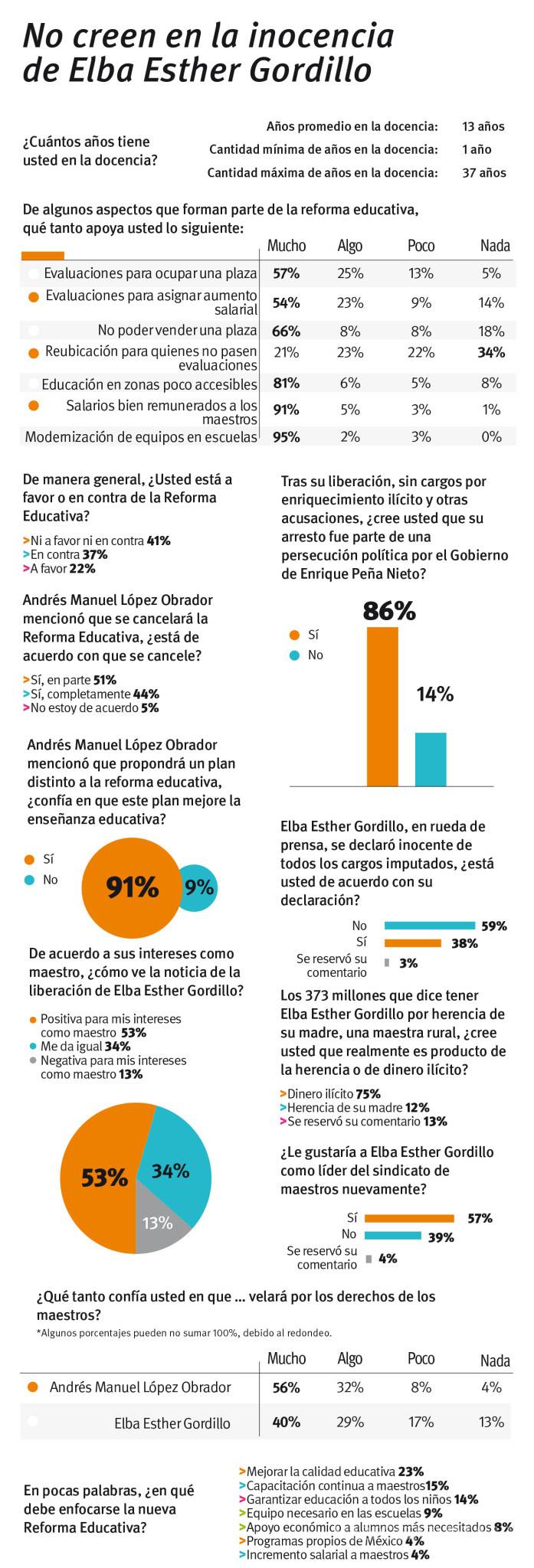 $!El 53% de los maestros en Saltillo apoyan a Elba Esther Gordillo: VANGDATA