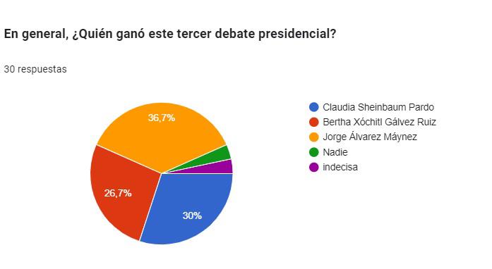 $!Tercer debate presidencial no cambia decisión por quién votar: líderes saltillenses