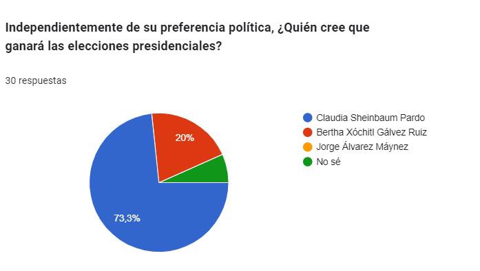 $!Tercer debate presidencial no cambia decisión por quién votar: líderes saltillenses