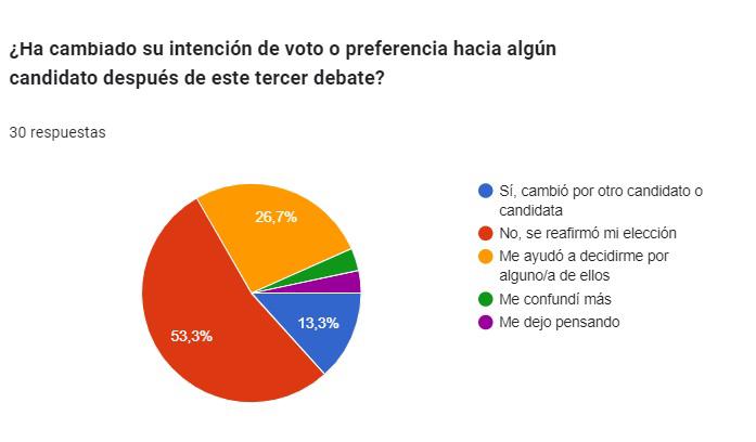 $!Tercer debate presidencial no cambia decisión por quién votar: líderes saltillenses