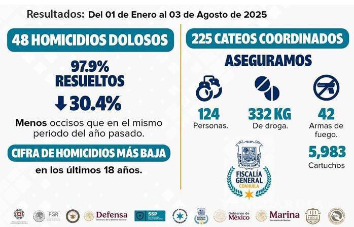 $!Los cateos son coordinados por diversas entidades públicas de todos los niveles.