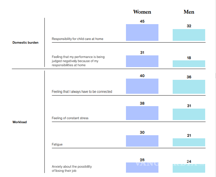 $!Las mujeres aseguran sentirse constantemente agotadas o con estrés.