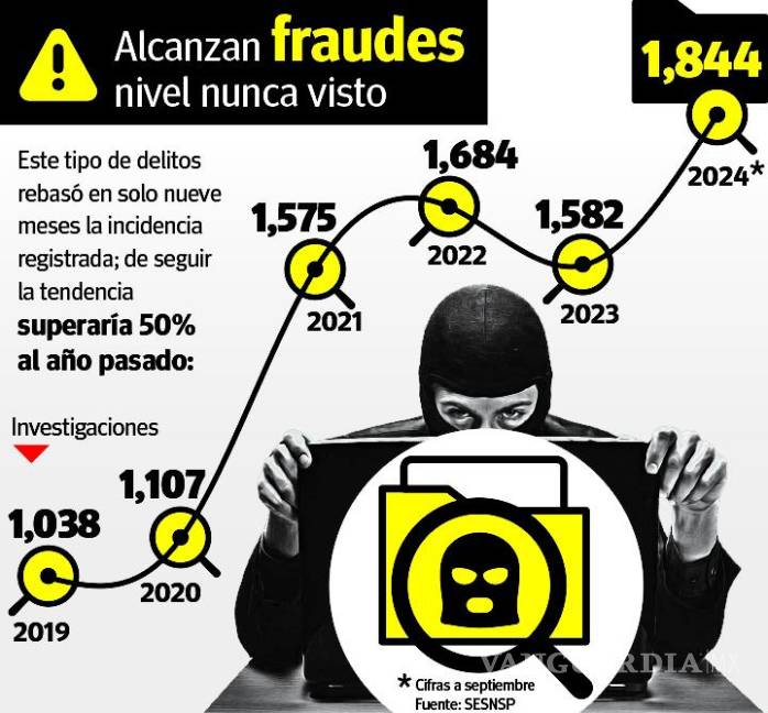 $!Se disparan fraudes en Coahuila: tocan récord de los últimos cinco años