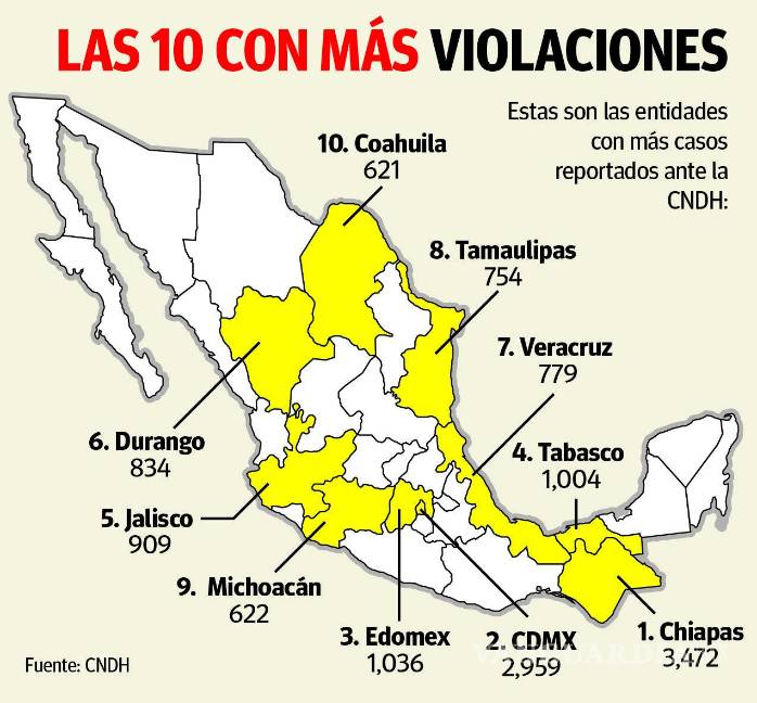 $!Vuelve Coahuila a top 10 por violaciones a derechos humanos por parte de instancias federales
