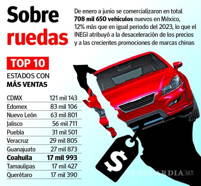 $!Su ubica Coahuila octavo en ventas de vehículos nuevo en el primer semestre del 2024
