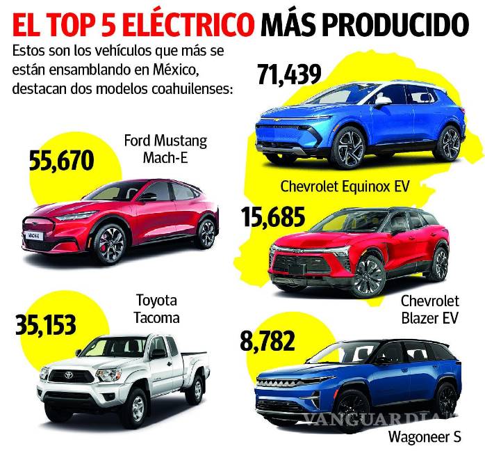 $!Acelera 34% producción de vehículos eléctricos; destaca modelo coahuilense