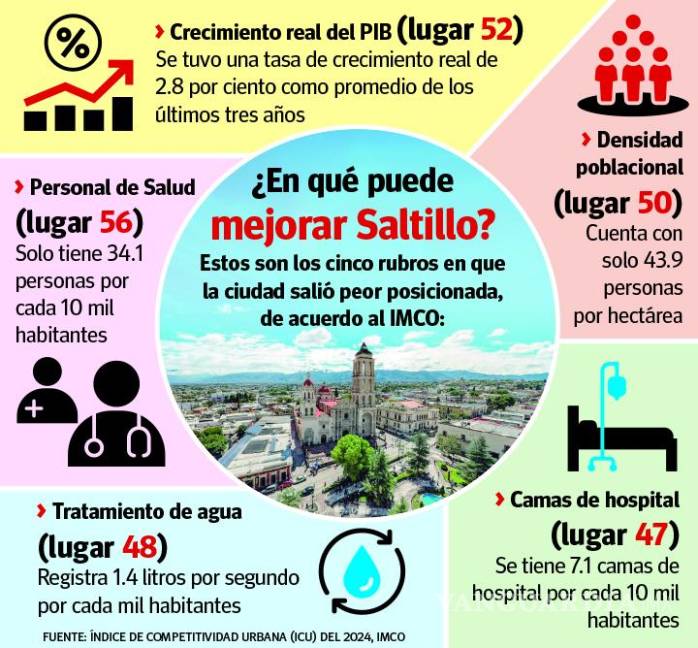 $!Servicios de salud, densidad poblacional y tratamiento de agua, los retos de Saltillo en 2024: IMCO