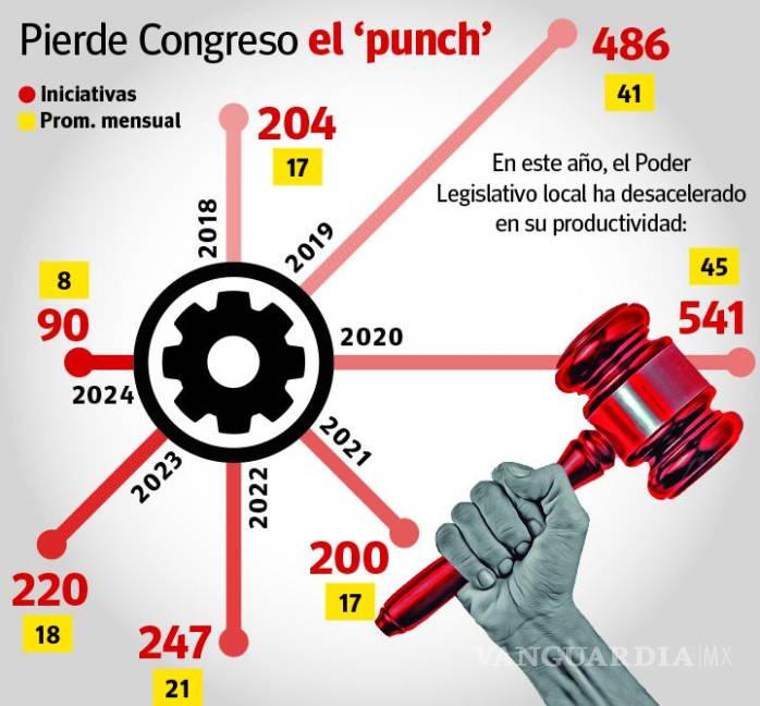 $!Cae 60% la productividad del Congreso del Estado de Coahuila