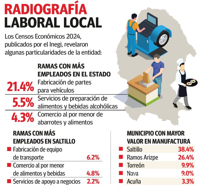 $!¿Dónde trabajan los coahuilenses? Uno de cada cinco trabaja en el sector automotriz, revela el Inegi
