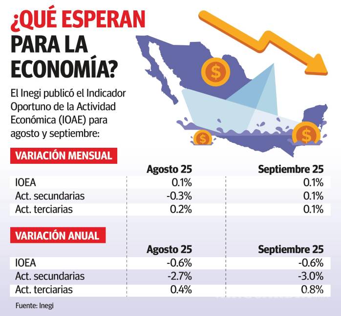 $!Se estanca economía mexicana por debilidad en el sector manufacturero