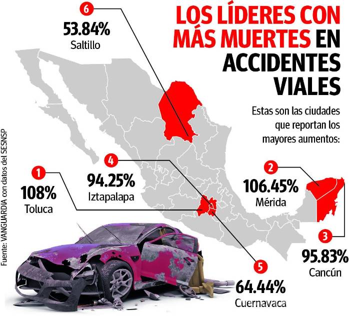 $!Saltillo: sexto lugar con mayor aumento en homicidios por accidente de tránsito