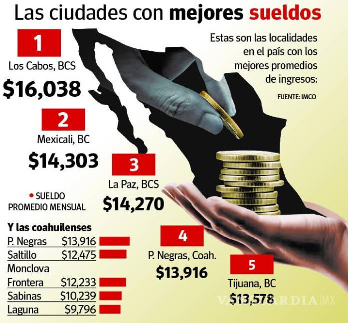 $!Saltillo es la ciudad 12 con el salario promedio más alto del país... ¡y Piedras Negras es la 4!