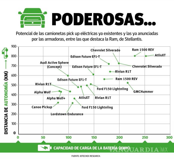 $!Baterías más poderosas, el reto para las pick ups eléctricas en EU